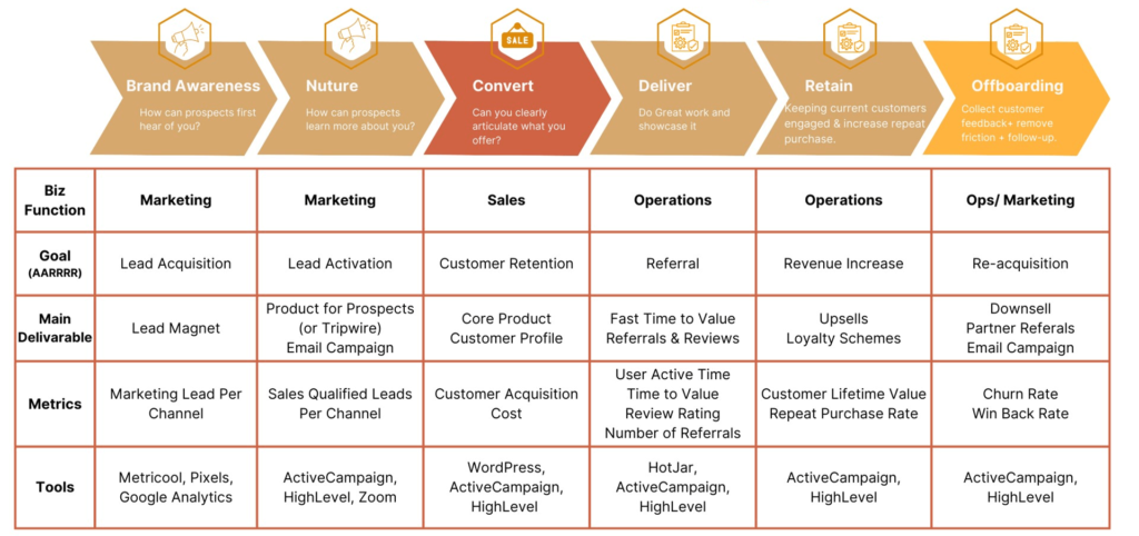 Sales Funnel Marketing Automation Step by Step Roadmap - The Change Hive - Yemi Oluseun