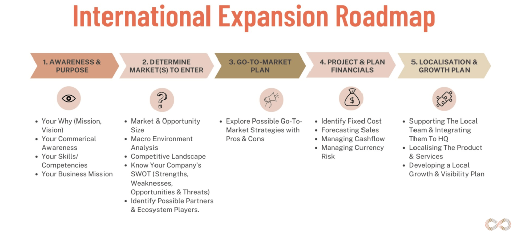 International Global Expansion Roadmap Step by Step Guide - The Change Hive - Yemi Oluseun