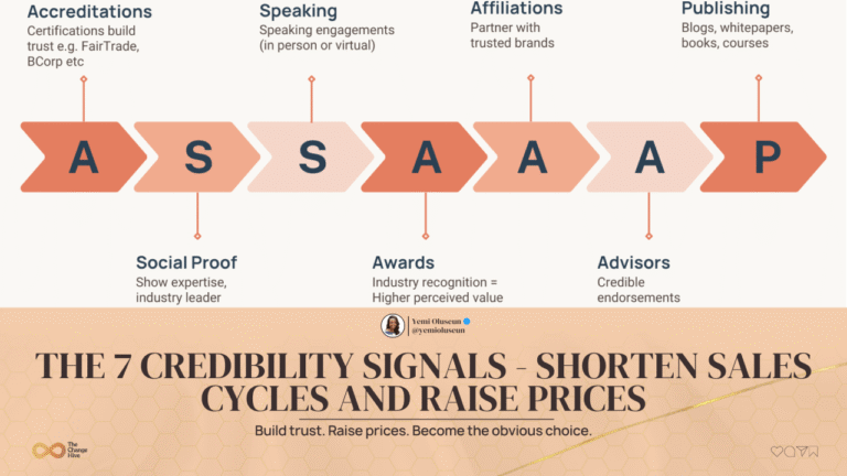 Shorten Sales Cycle And Raise Prices
